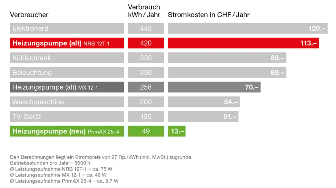 Grafik_Einsparpotenzial_PrimAX_CH-1-Jahr-zugeschnitten