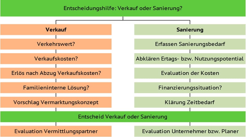 Grafik_Verkauf_Sanierung
