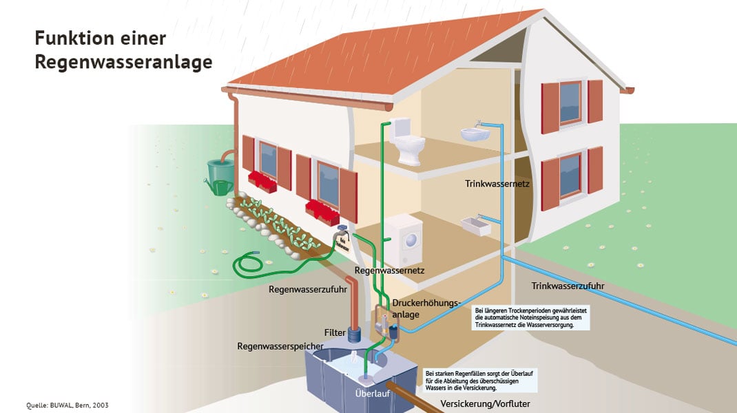 Regenwassernutzung im Haus