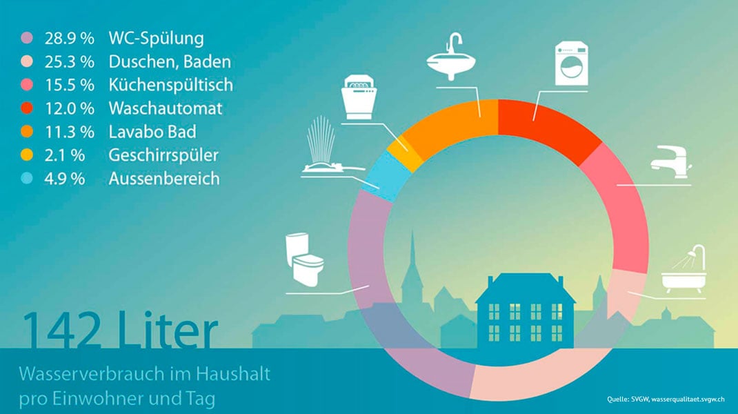 Regenwassernutzung Im Haus