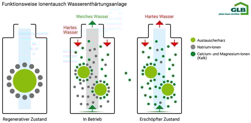 Funktion_Ionentausch