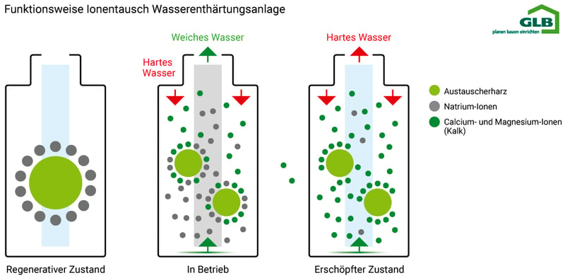 Wasserenthärtungsanlage ja oder nein?